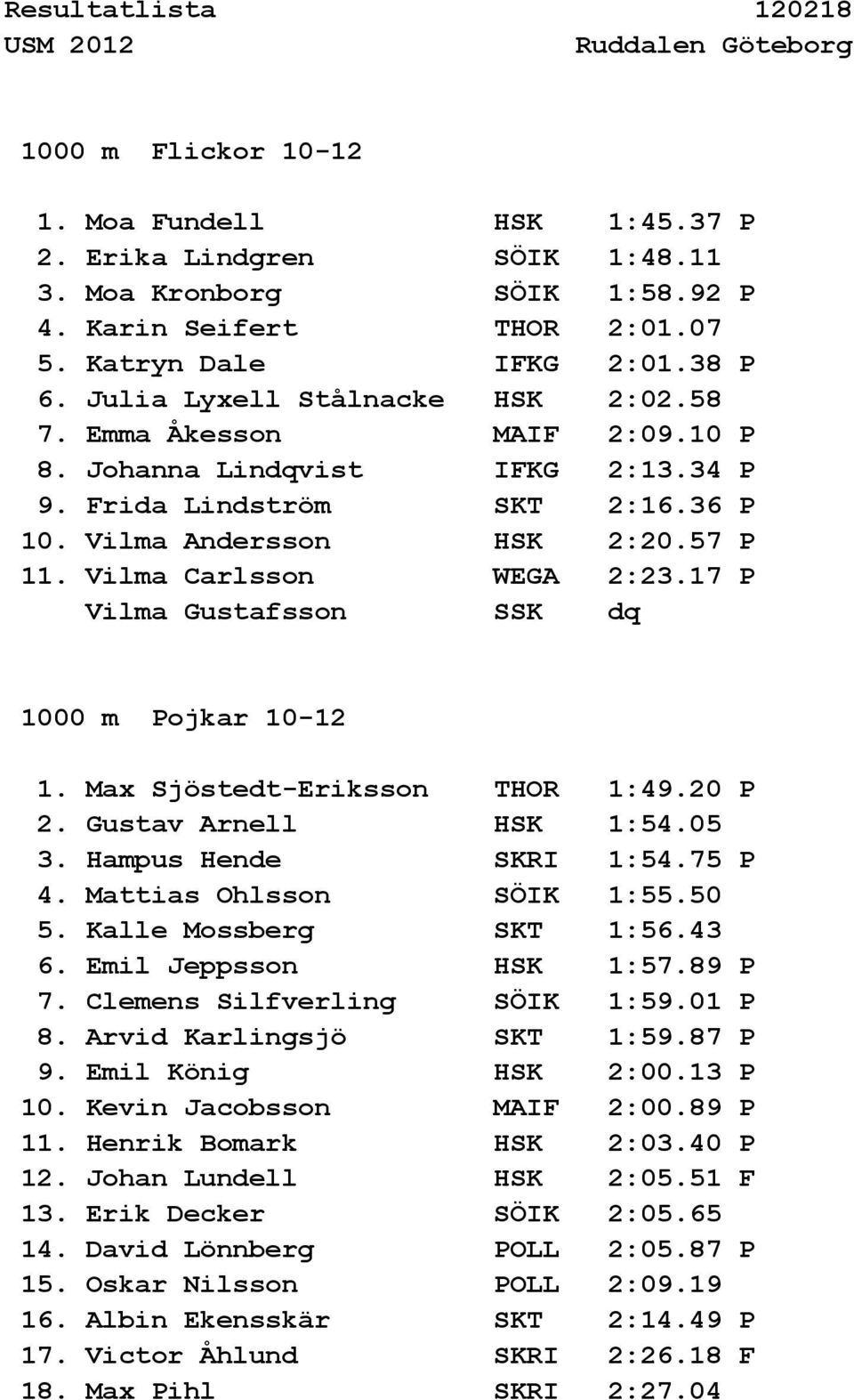 17 P Vilma Gustafsson SSK dq 1000 m Pojkar 10-12 1. Max Sjöstedt-Eriksson THOR 1:49.20 P 2. Gustav Arnell HSK 1:54.05 3. Hampus Hende SKRI 1:54.75 P 4. Mattias Ohlsson SÖIK 1:55.50 5.