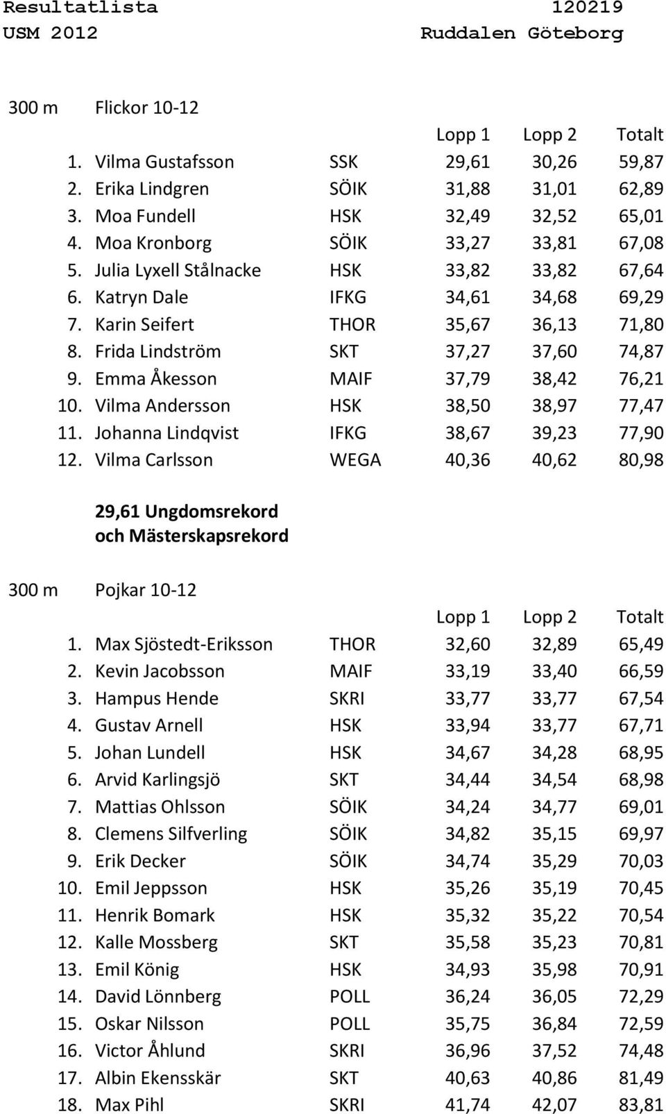 Frida Lindström SKT 37,27 37,60 74,87 9. Emma Åkesson MAIF 37,79 38,42 76,21 10. Vilma Andersson HSK 38,50 38,97 77,47 11. Johanna Lindqvist IFKG 38,67 39,23 77,90 12.