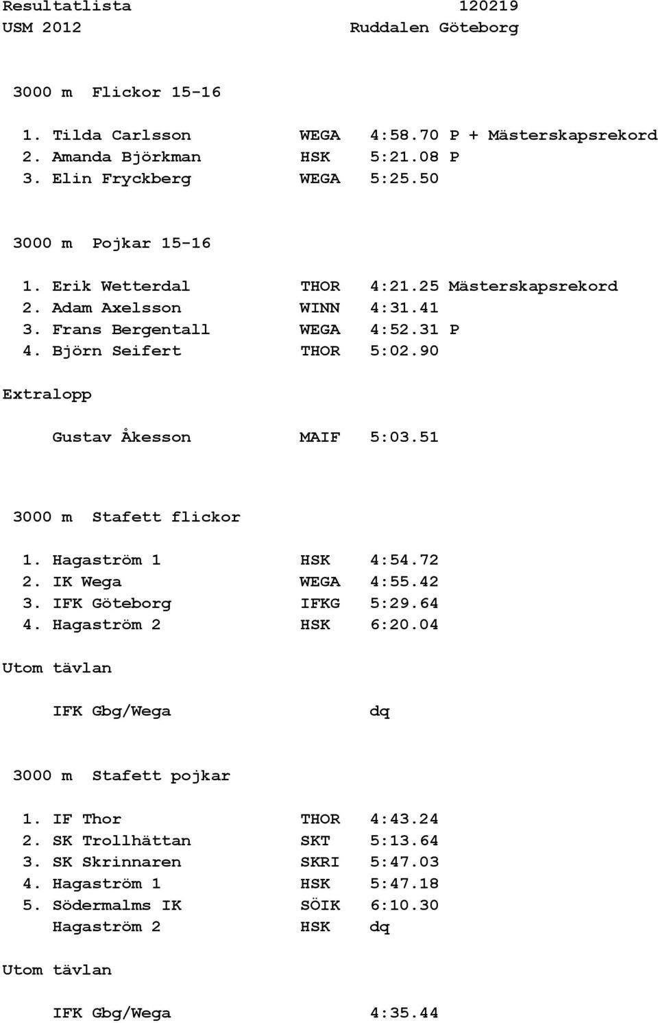 51 3000 m Stafett flickor 1. Hagaström 1 HSK 4:54.72 2. IK Wega WEGA 4:55.42 3. IFK Göteborg IFKG 5:29.64 4. Hagaström 2 HSK 6:20.