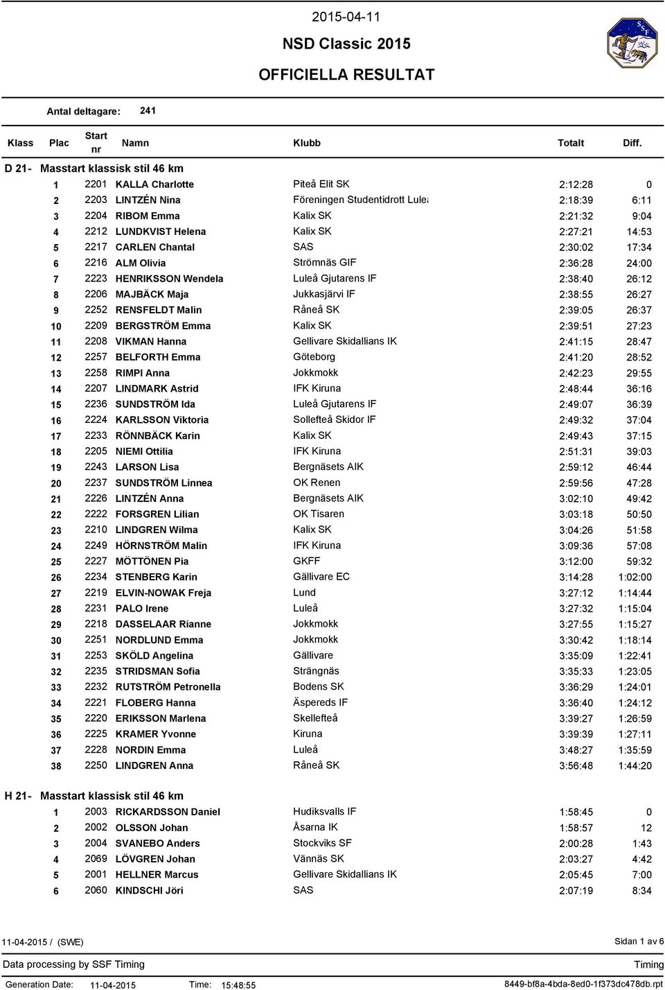2:38:40 26:12 8 2206 MAJBÄCK Maja Jukkasjärvi IF 2:38:55 26:27 9 2252 RENSFELDT Malin Råneå SK 2:39:05 26:37 10 2209 BERGSTRÖM Emma Kalix SK 2:39:51 27:23 11 2208 VIKMAN Hanna Gellivare Skidallians