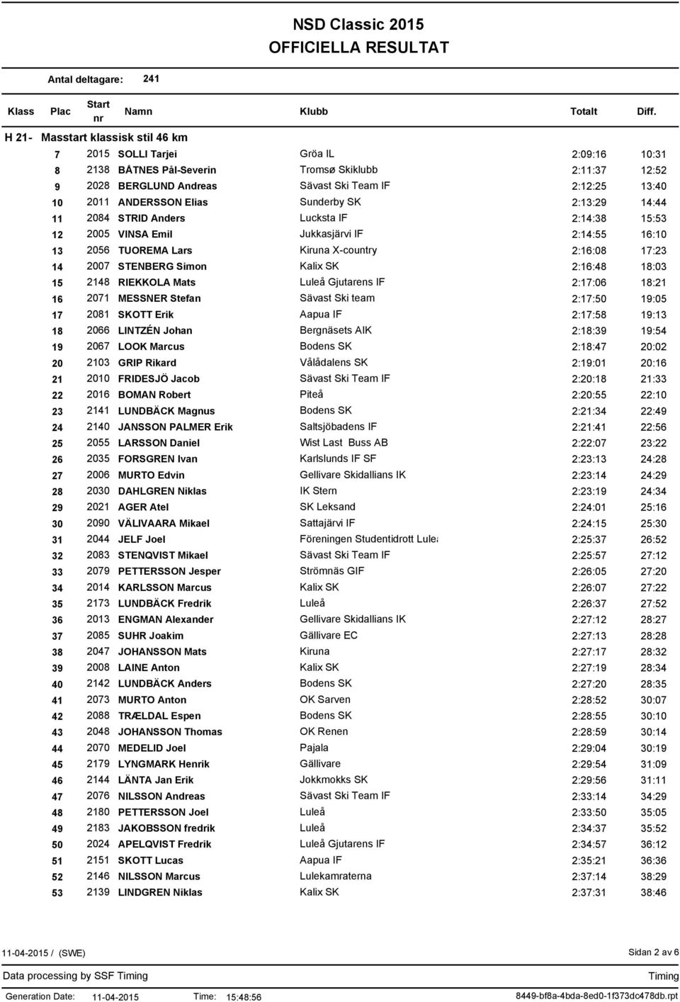 15 2148 RIEKKOLA Mats Luleå Gjutarens IF 2:17:06 18:21 16 2071 MESSNER Stefan Sävast Ski team 2:17:50 19:05 17 2081 SKOTT Erik Aapua IF 2:17:58 19:13 18 2066 LINTZÉN Johan Bergnäsets AIK 2:18:39