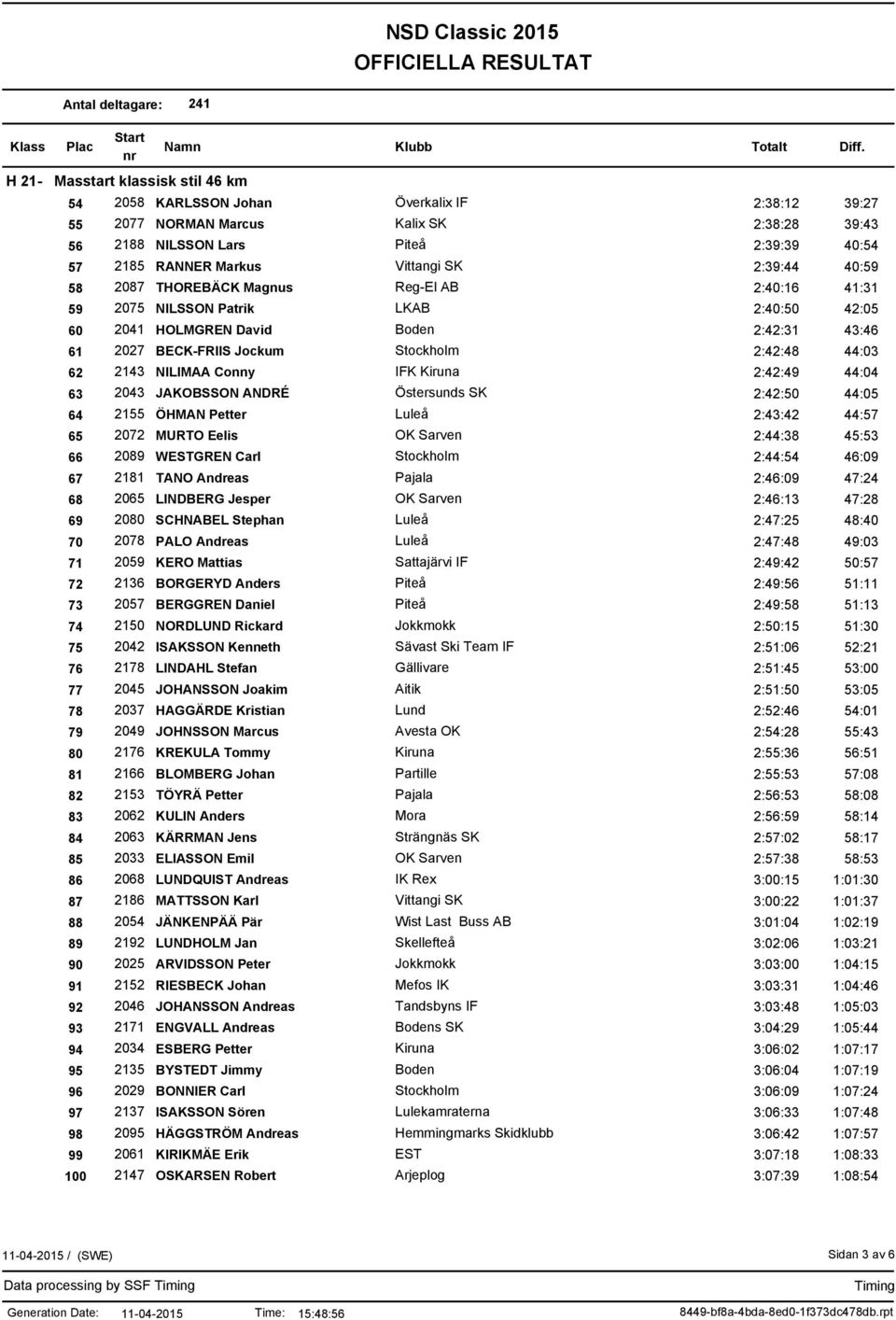 IFK Kiruna 2:42:49 44:04 63 2043 JAKOBSSON ANDRÉ Östersunds SK 2:42:50 44:05 64 2155 ÖHMAN Petter Luleå 2:43:42 44:57 65 2072 MURTO Eelis OK Sarven 2:44:38 45:53 66 2089 WESTGREN Carl Stockholm