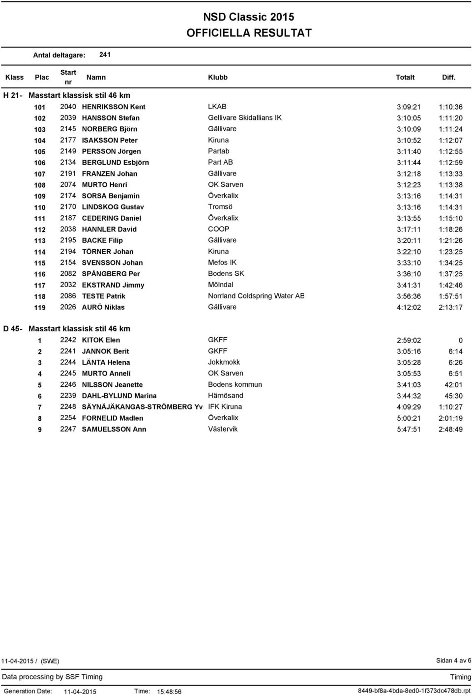 109 2174 SORSA Benjamin Överkalix 3:13:16 1:14:31 110 2170 LINDSKOG Gustav Tromsö 3:13:16 1:14:31 111 2187 CEDERING Daniel Överkalix 3:13:55 1:15:10 112 2038 HANNLER David COOP 3:17:11 1:18:26 113