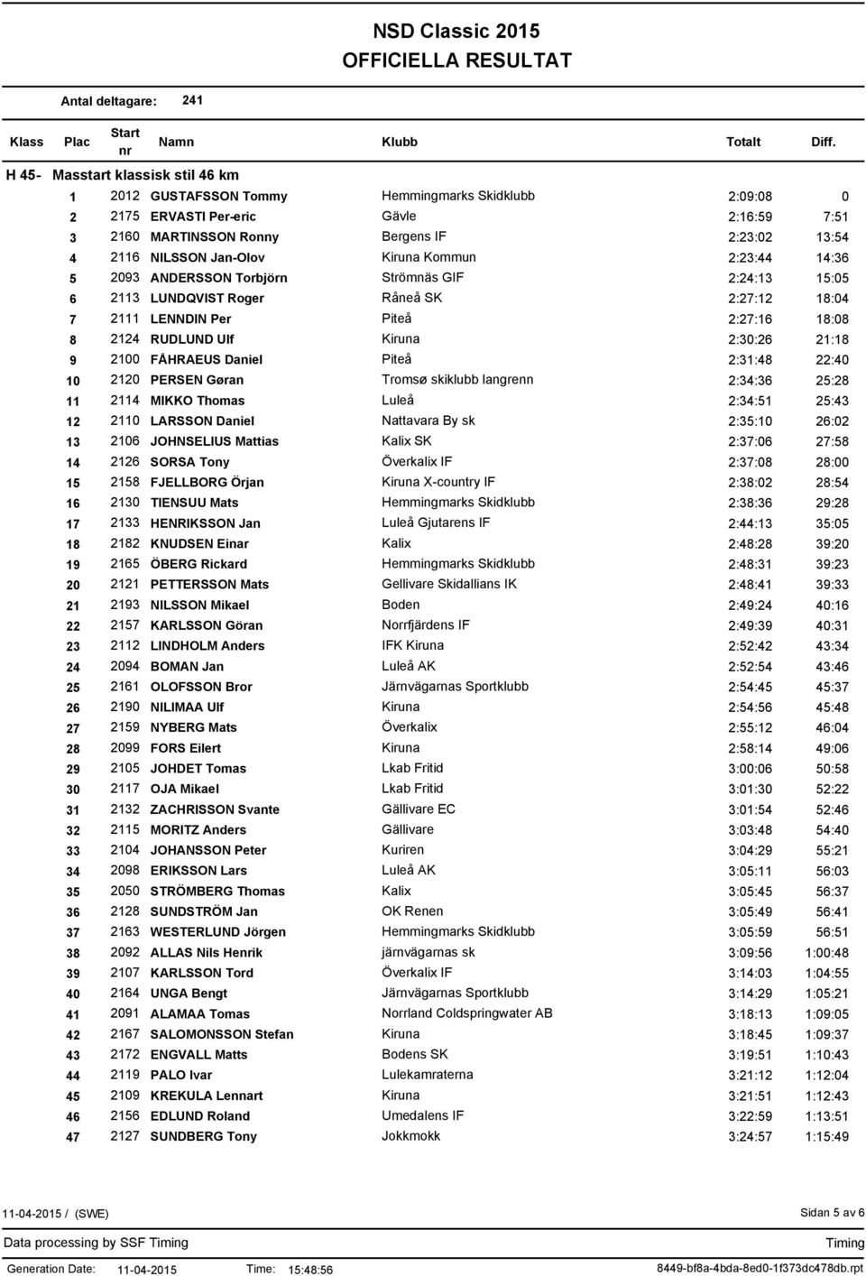 Kiruna 2:30:26 21:18 9 2100 FÅHRAEUS Daniel Piteå 2:31:48 22:40 10 2120 PERSEN Gøran Tromsø skiklubb langrenn 2:34:36 25:28 11 2114 MIKKO Thomas Luleå 2:34:51 25:43 12 2110 LARSSON Daniel Nattavara