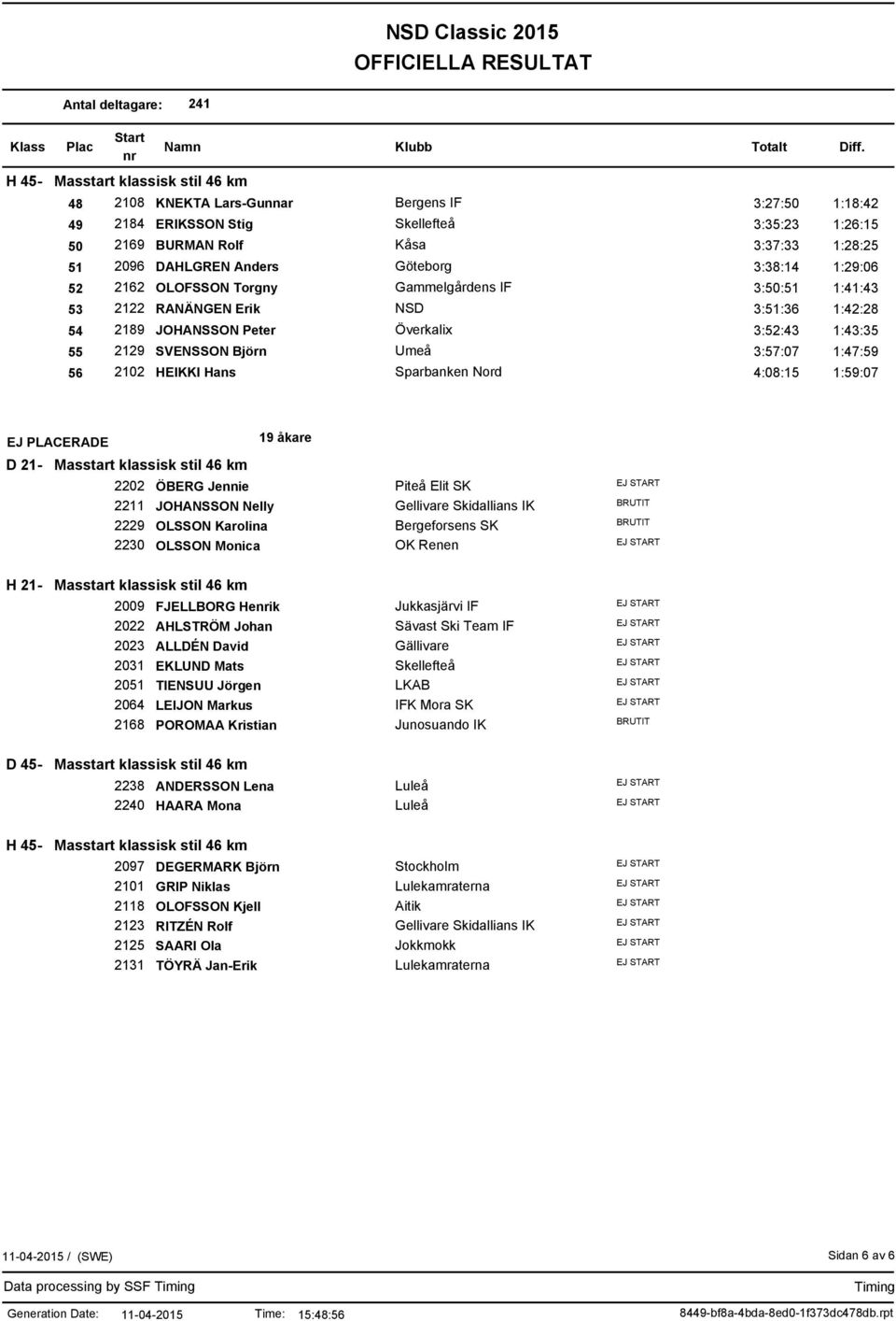 Björn Umeå 3:57:07 1:47:59 56 2102 HEIKKI Hans Sparbanken Nord 4:08:15 1:59:07 EJ PLACERADE 19 åkare D 21- Masstart klassisk stil 46 km 2202 ÖBERG Jennie 2211 JOHANSSON Nelly 2229 OLSSON Karolina