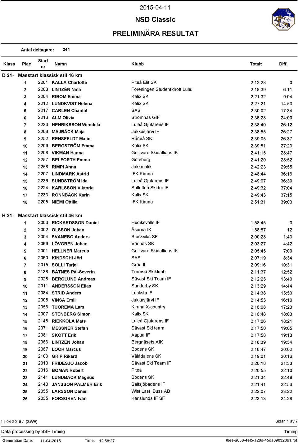MAJBÄCK Maja Jukkasjärvi IF 2:38:55 26:27 9 2252 RENSFELDT Malin Råneå SK 2:39:05 26:37 10 2209 BERGSTRÖM Emma Kalix SK 2:39:51 27:23 11 2208 VIKMAN Hanna 2:41:15 28:47 12 2257 BELFORTH Emma Göteborg