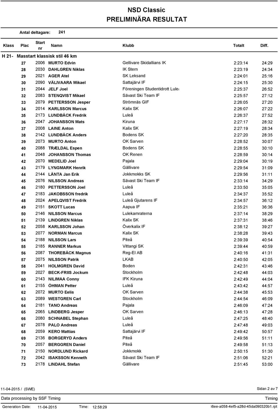 2173 LUNDBÄCK Fredrik 2:26:37 27:52 36 2047 JOHANSSON Mats 2:27:17 28:32 37 2008 LAINE Anton Kalix SK 2:27:19 28:34 38 2142 LUNDBÄCK Anders 2:27:20 28:35 39 2073 MURTO Anton OK Sarven 2:28:52 30:07