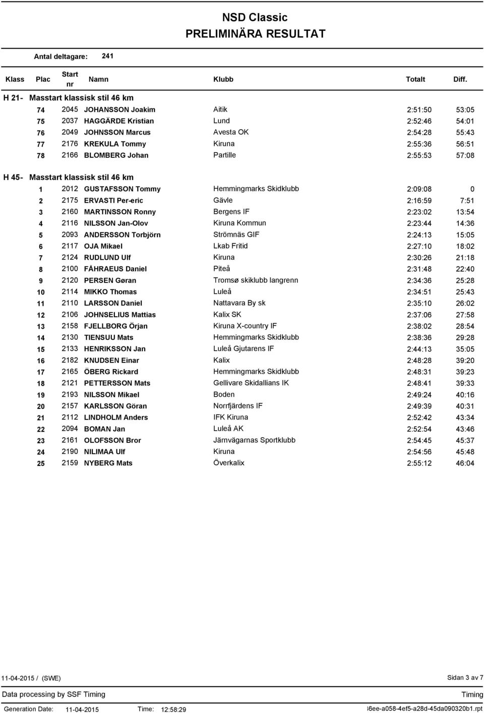 2:23:02 13:54 4 2116 NILSSON Jan-Olov Kommun 2:23:44 14:36 5 2093 ANDERSSON Torbjörn Strömnäs GIF 2:24:13 15:05 6 2117 OJA Mikael Lkab Fritid 2:27:10 18:02 7 2124 RUDLUND Ulf 2:30:26 21:18 8 2100