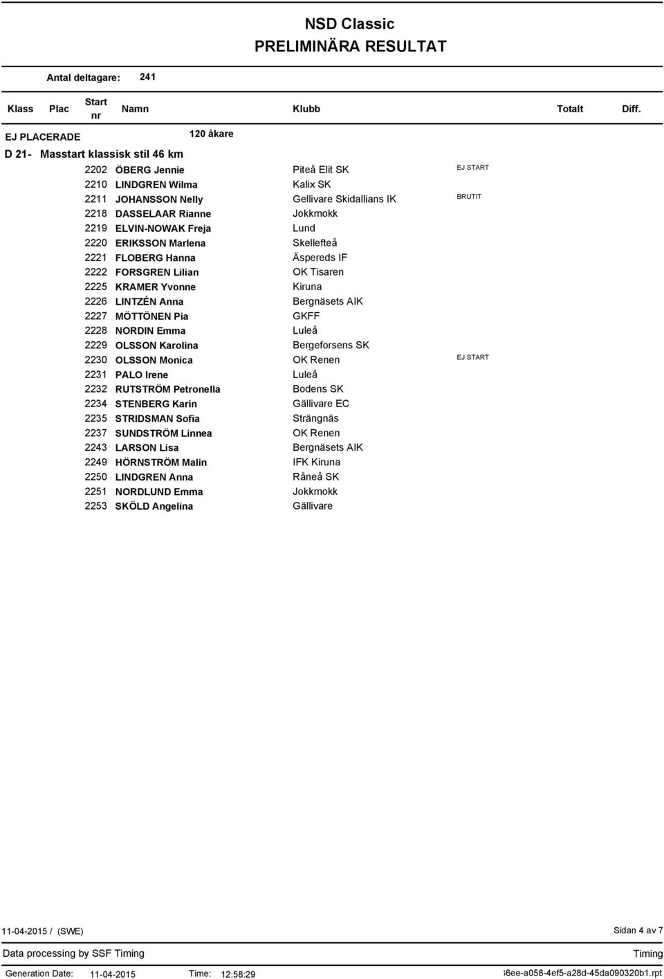 RUTSTRÖM Petronella 2234 STENBERG Karin 2235 STRIDSMAN Sofia 2237 SUNDSTRÖM Linnea 2243 LARSON Lisa 2249 HÖRNSTRÖM Malin 2250 LINDGREN Anna 2251 NORDLUND Emma 2253 SKÖLD