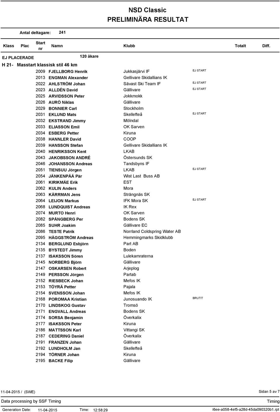 KÄRRMAN Jens 2064 LEIJON Markus 2068 LUNDQUIST Andreas 2074 MURTO Hei 2082 SPÅNGBERG Per 2085 SUHR Joakim 2086 TESTE Patrik 2095 HÄGGSTRÖM Andreas 2134 BERGLUND Esbjörn 2135 BYSTEDT Jimmy 2137