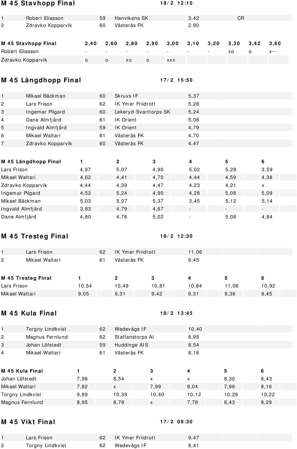 Lekeryd-Svarttorps SK 5,24 4 Dane Almfjärd 61 IK Orient 5,08 5 Ingvald Almfjärd 59 IK Orient 4,79 6 Mikael Waltari 61 Västerås FK 4,70 7 Zdravko Kopparvik 60 Västerås FK 4,47 M 45 Längdhopp Final 1 2