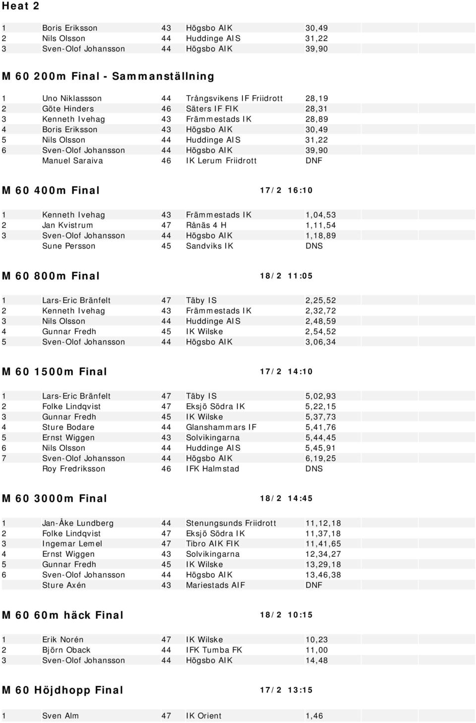 AIK 39,90 Manuel Saraiva 46 IK Lerum Friidrott DNF M 60 400m Final 17/2 16:10 1 Kenneth Ivehag 43 Främmestads IK 1,04,53 2 Jan Kvistrum 47 Rånäs 4 H 1,11,54 3 Sven-Olof Johansson 44 Högsbo AIK