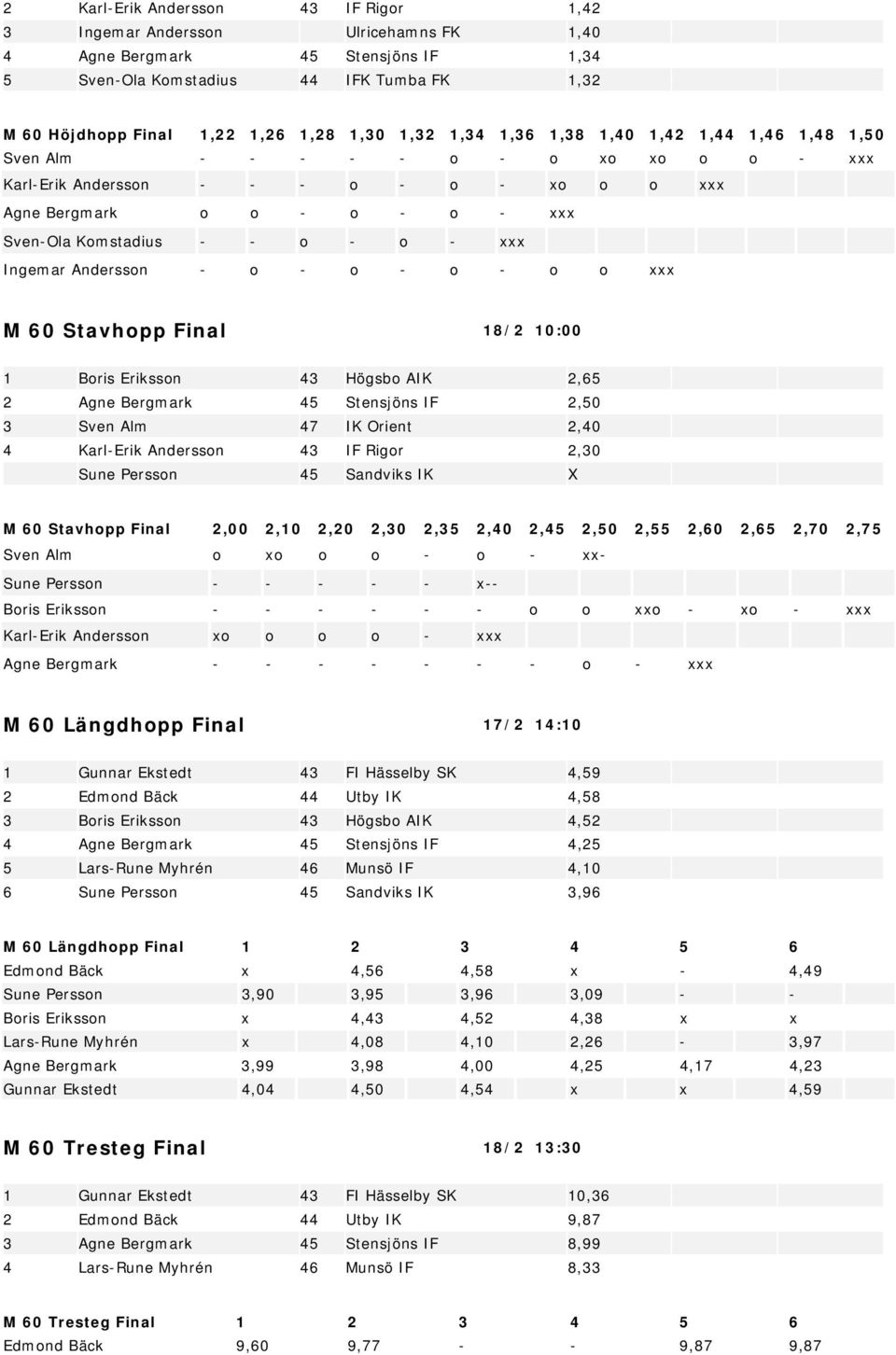 xxx Ingemar Andersson - o - o - o - o o xxx M 60 Stavhopp Final 18/2 10:00 1 Boris Eriksson 43 Högsbo AIK 2,65 2 Agne Bergmark 45 Stensjöns IF 2,50 3 Sven Alm 47 IK Orient 2,40 4 Karl-Erik Andersson