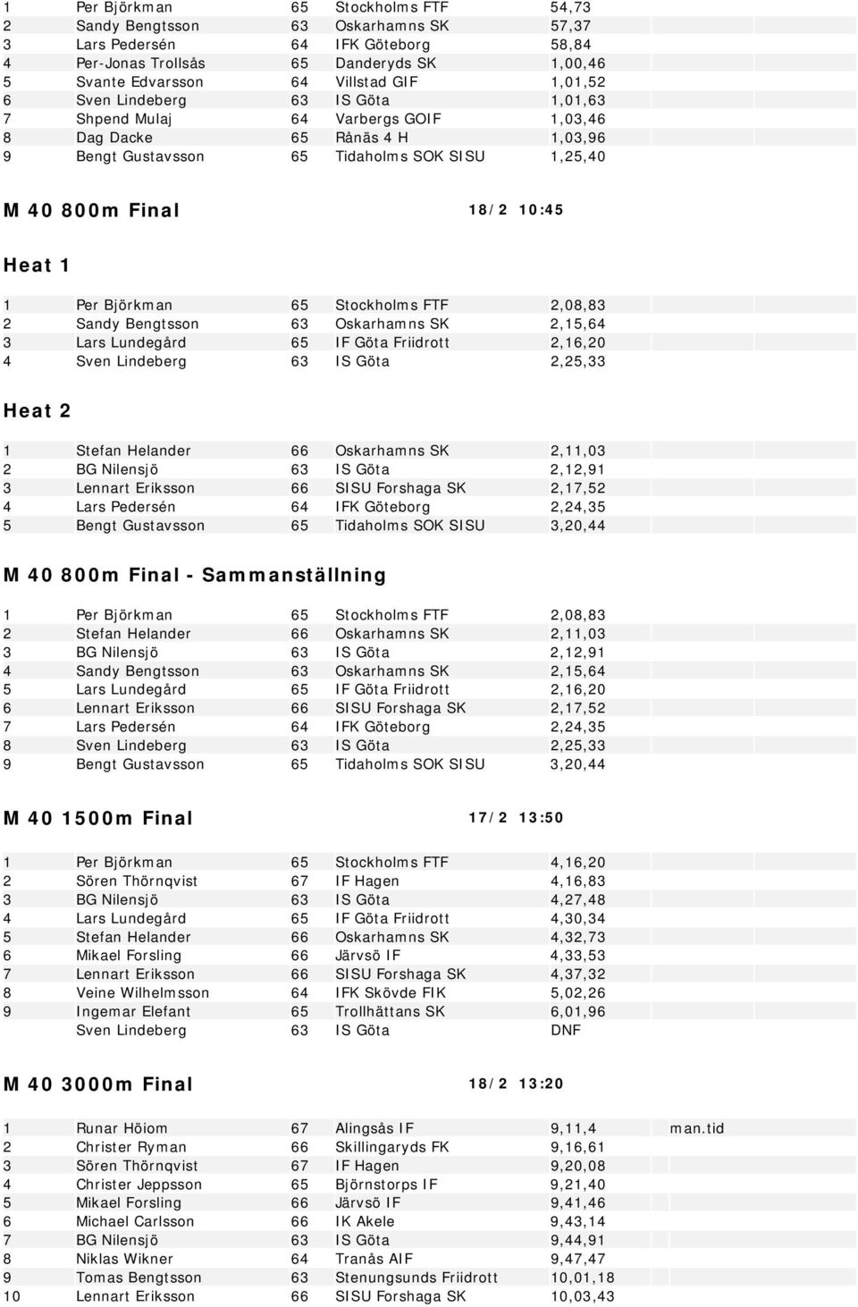 1 Per Björkman 65 Stockholms FTF 2,08,83 2 Sandy Bengtsson 63 Oskarhamns SK 2,15,64 3 Lars Lundegård 65 IF Göta Friidrott 2,16,20 4 Sven Lindeberg 63 IS Göta 2,25,33 Heat 2 1 Stefan Helander 66