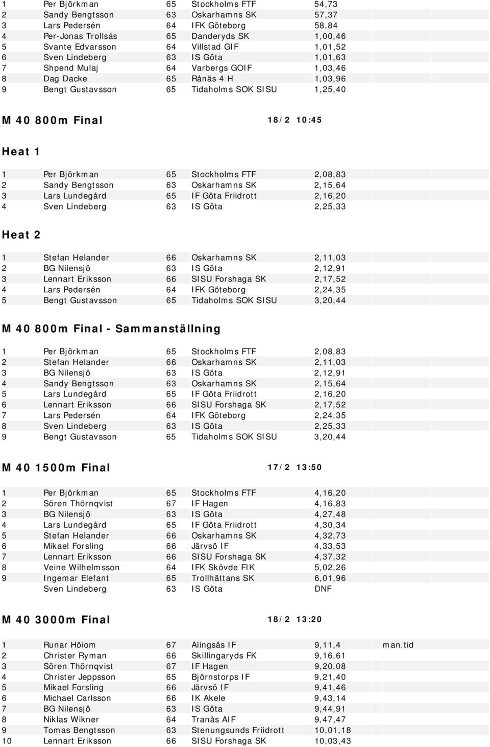 1 Per Björkman 65 Stockholms FTF 2,08,83 2 Sandy Bengtsson 63 Oskarhamns SK 2,15,64 3 Lars Lundegård 65 IF Göta Friidrott 2,16,20 4 Sven Lindeberg 63 IS Göta 2,25,33 Heat 2 1 Stefan Helander 66