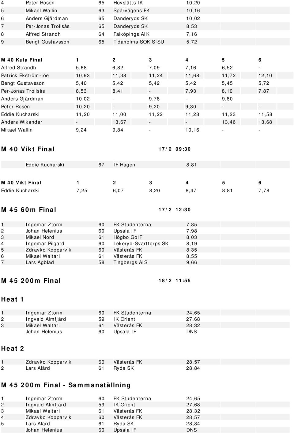 5,42 5,42 5,45 5,72 Per-Jonas Trollsås 8,53 8,41-7,93 8,10 7,87 Anders Gjärdman 10,02-9,78-9,80 - Peter Rosén 10,20-9,20 9,30 - - Eddie Kucharski 11,20 11,00 11,22 11,28 11,23 11,58 Anders Wikander -