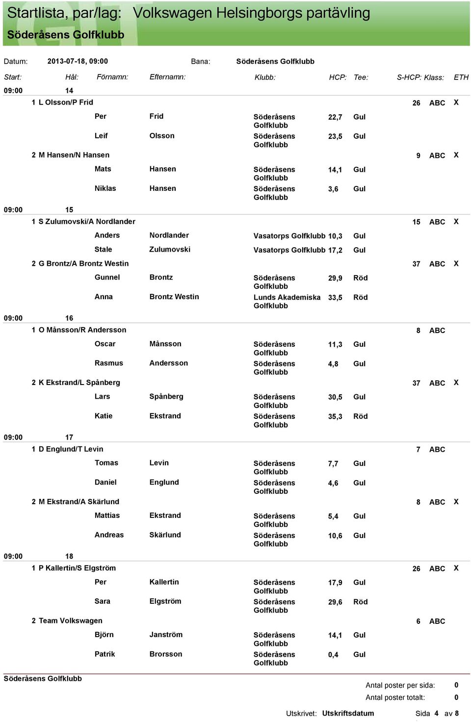 Brontz Westin 37 ABC X Gunnel Brontz Söderåsens Anna Brontz Westin Lunds Akademiska 9,9 Röd 33,5 Röd 16 1 O Månsson/R Andersson 8 ABC Oscar Månsson Söderåsens 11,3 Gul Rasmus Andersson Söderåsens 4,8