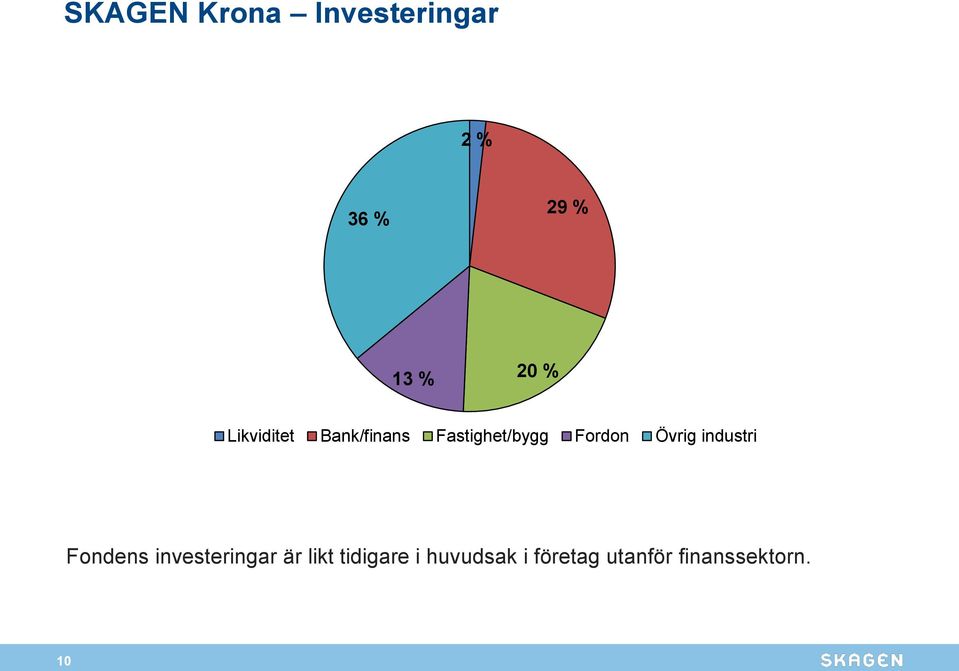 Övrig industri Fondens investeringar är likt