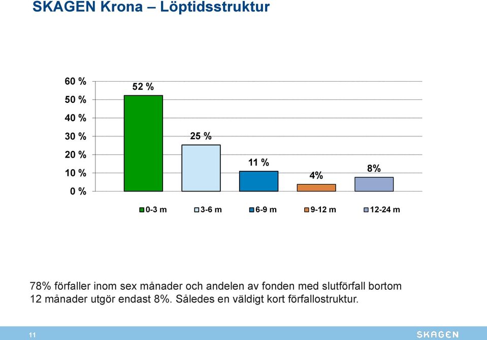 inom sex månader och andelen av fonden med slutförfall bortom 12