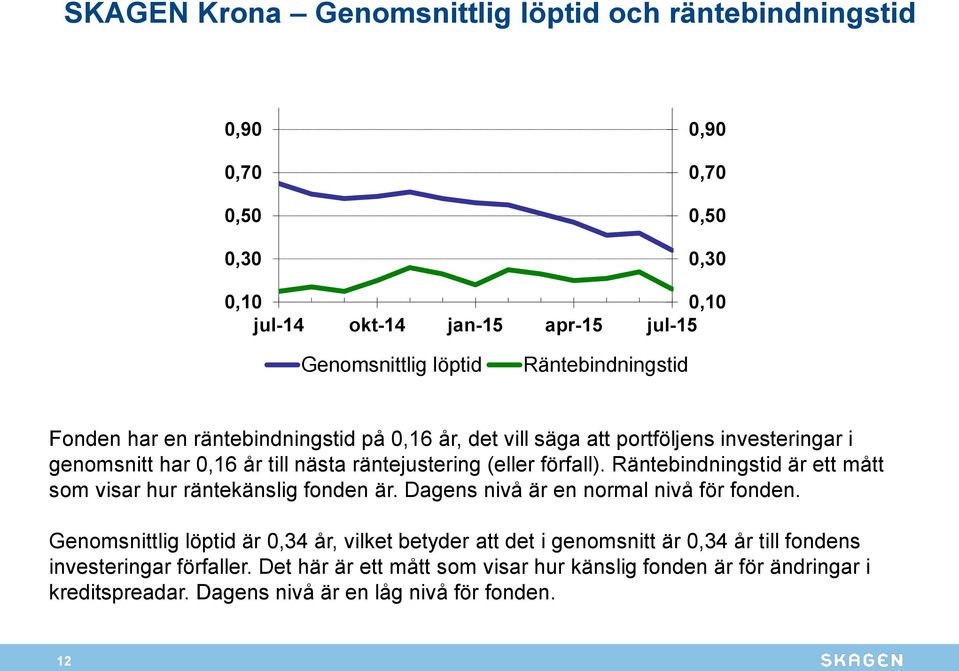 Räntebindningstid är ett mått som visar hur räntekänslig fonden är. Dagens nivå är en normal nivå för fonden.