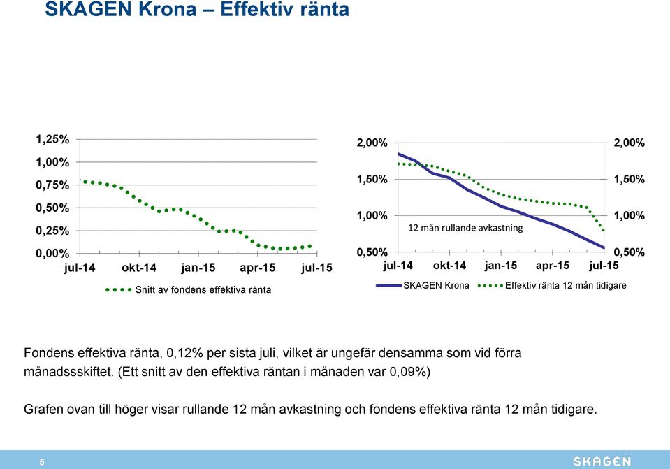 ränta 12 mån tidigare Fondens effektiva ränta, 0,12% per sista juli, vilket är ungefär densamma som vid förra månadssskiftet.