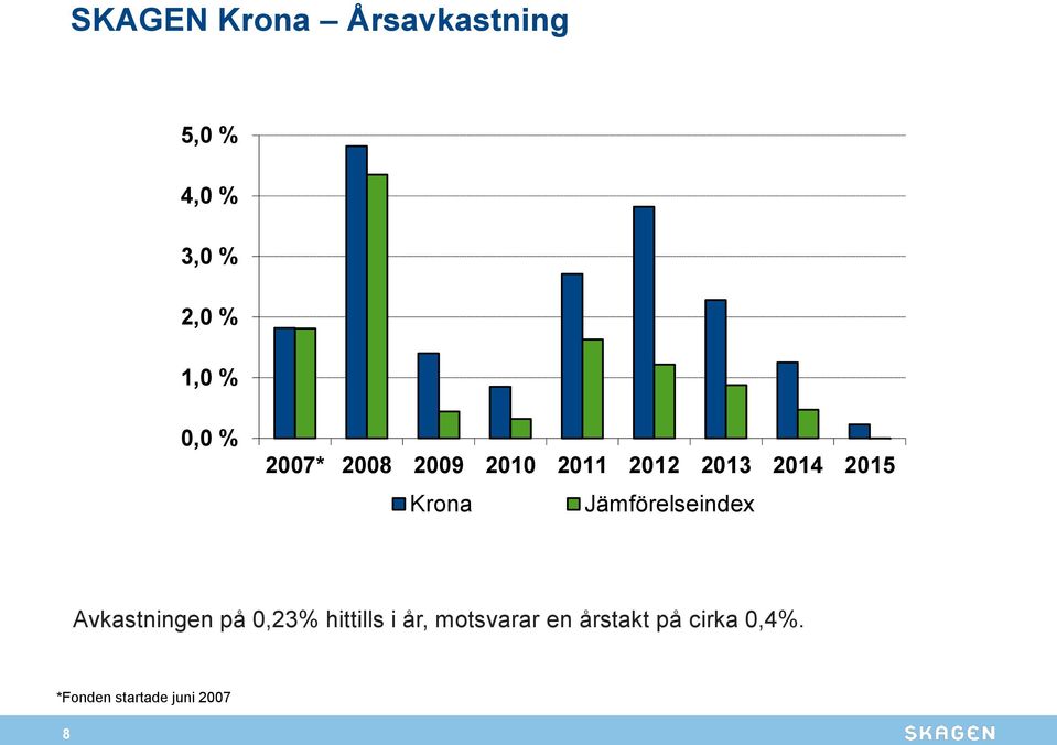 Jämförelseindex Avkastningen på 0,23% hittills i år,