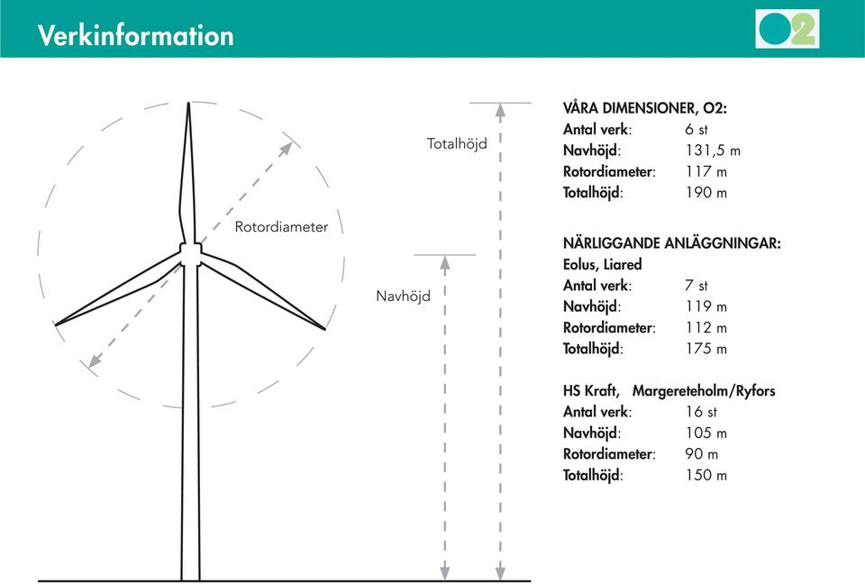 Antal verk: 7 st Navhöjd: 119 m Rotordiameter: 112 m Totalhöjd: 175 m HS Kraft,