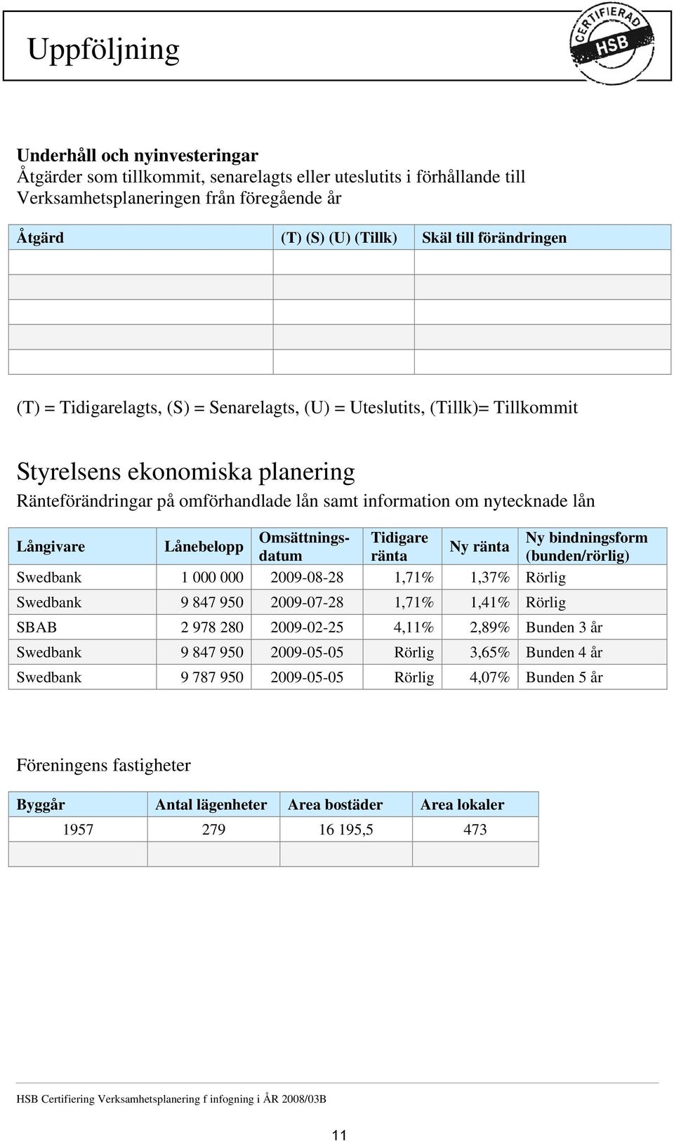 Långivare Lånebelopp Omsättnings- Tidigare Ny bindningsform Ny ränta datum ränta (bunden/rörlig) Swedbank 1 000 000 2009-08-28 1,71% 1,37% Rörlig Swedbank 9 847 950 2009-07-28 1,71% 1,41% Rörlig SBAB