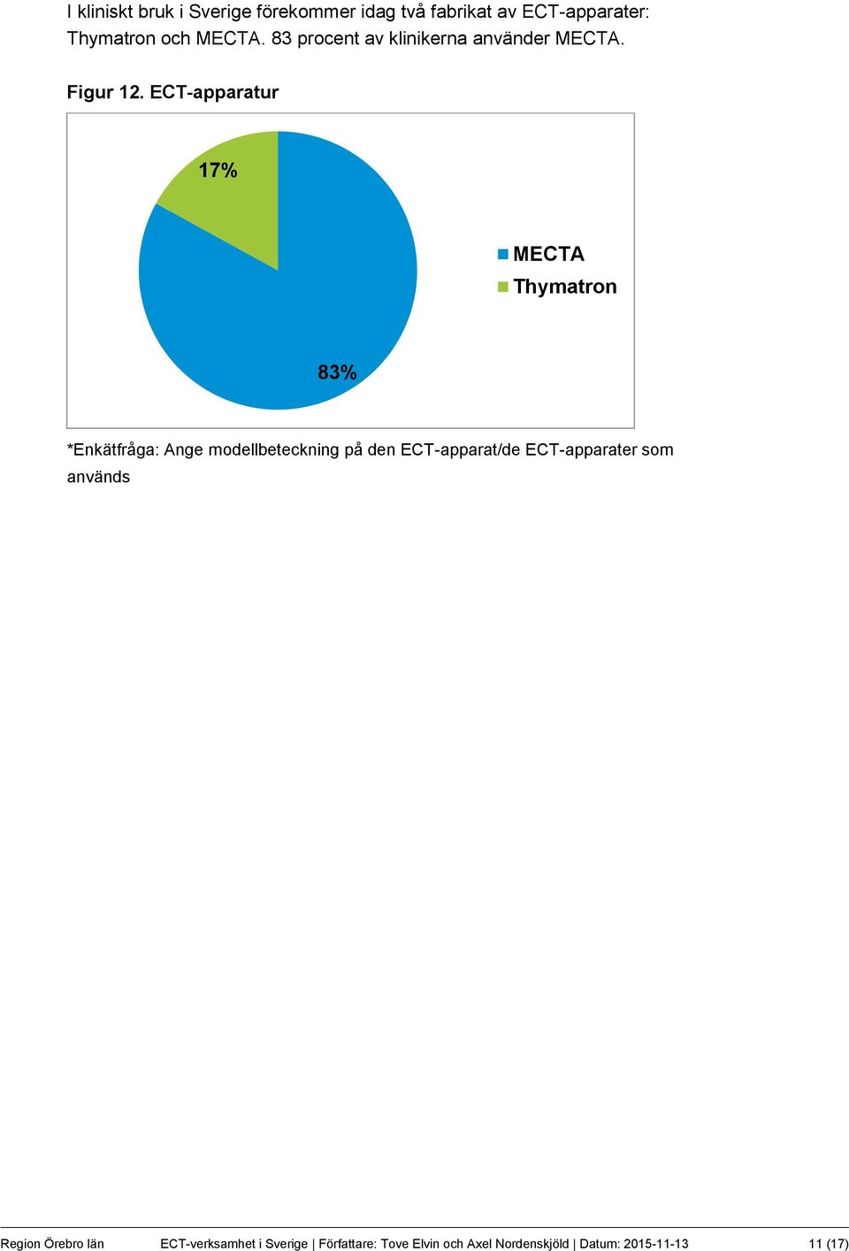 ECT-apparatur 17% MECTA Thymatron 83% *Enkätfråga: Ange modellbeteckning på den ECT-apparat/de