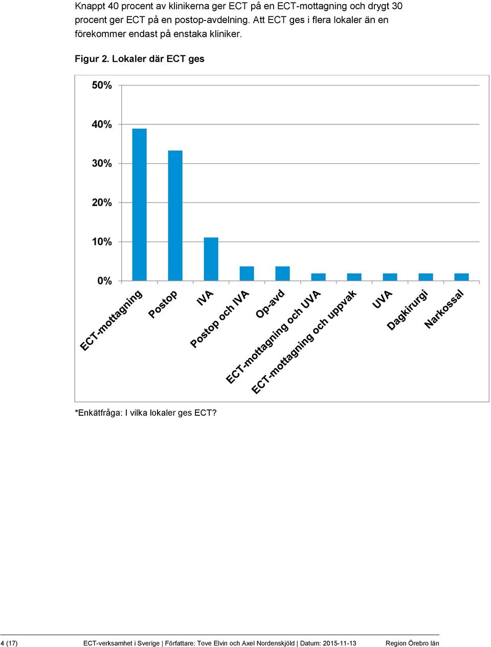 Figur 2. Lokaler där ECT ges 50% 40% 30% 20% 10% 0% *Enkätfråga: I vilka lokaler ges ECT?