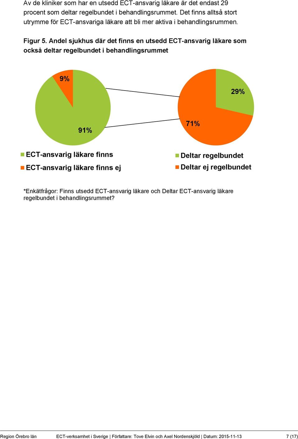 Andel sjukhus där det finns en utsedd ECT-ansvarig läkare som också deltar regelbundet i behandlingsrummet 9% 29% 91% 71% ECT-ansvarig läkare finns ECT-ansvarig