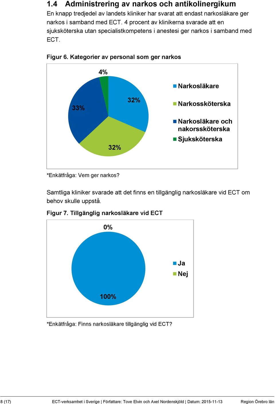 Kategorier av personal som ger narkos 4% Narkosläkare 33% 32% Narkossköterska 32% Narkosläkare och nakorssköterska Sjuksköterska *Enkätfråga: Vem ger narkos?