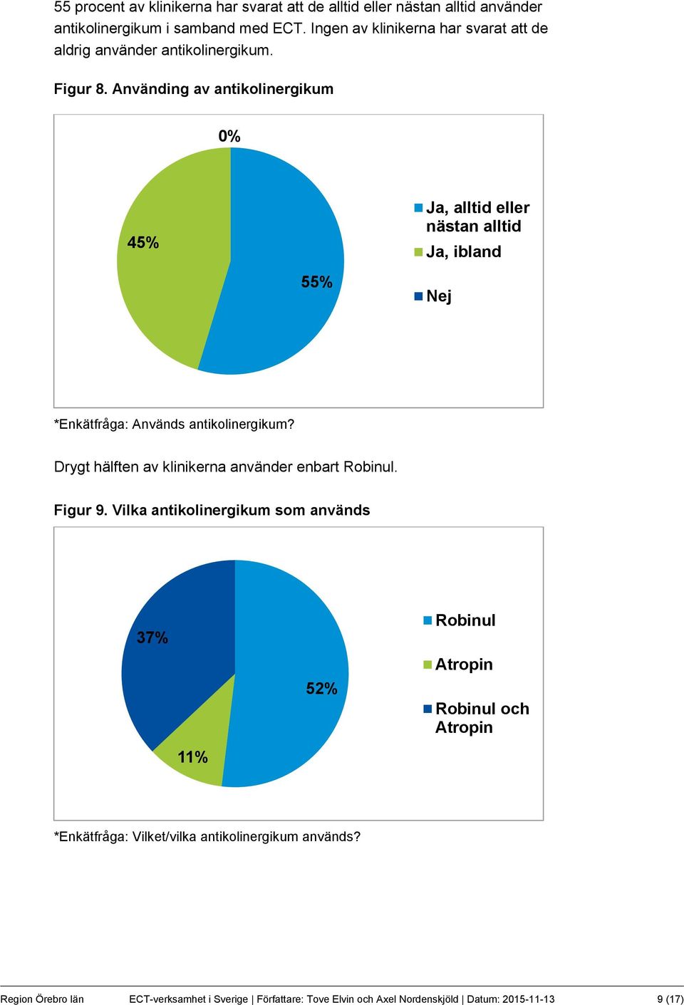 Använding av antikolinergikum 0% 45% Ja, alltid eller nästan alltid Ja, ibland 55% Nej *Enkätfråga: Används antikolinergikum?