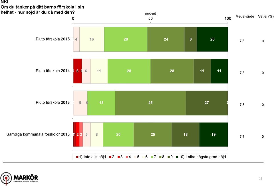 procent 5 1 Medelvärde Vet ej (%) Pluto förskola 215 1 2 2 2 7, Pluto