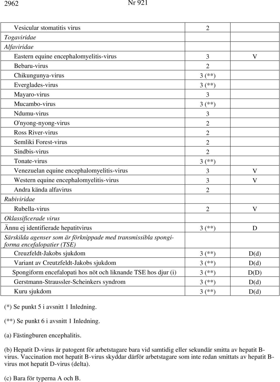 encephalomyelitis-virus 3 V Andra kända alfavirus 2 Rubiviridae Rubella-virus 2 V Oklassificerade virus Ännu ej identifierade hepatitvirus 3 (**) D Särskilda agenser som är förknippade med