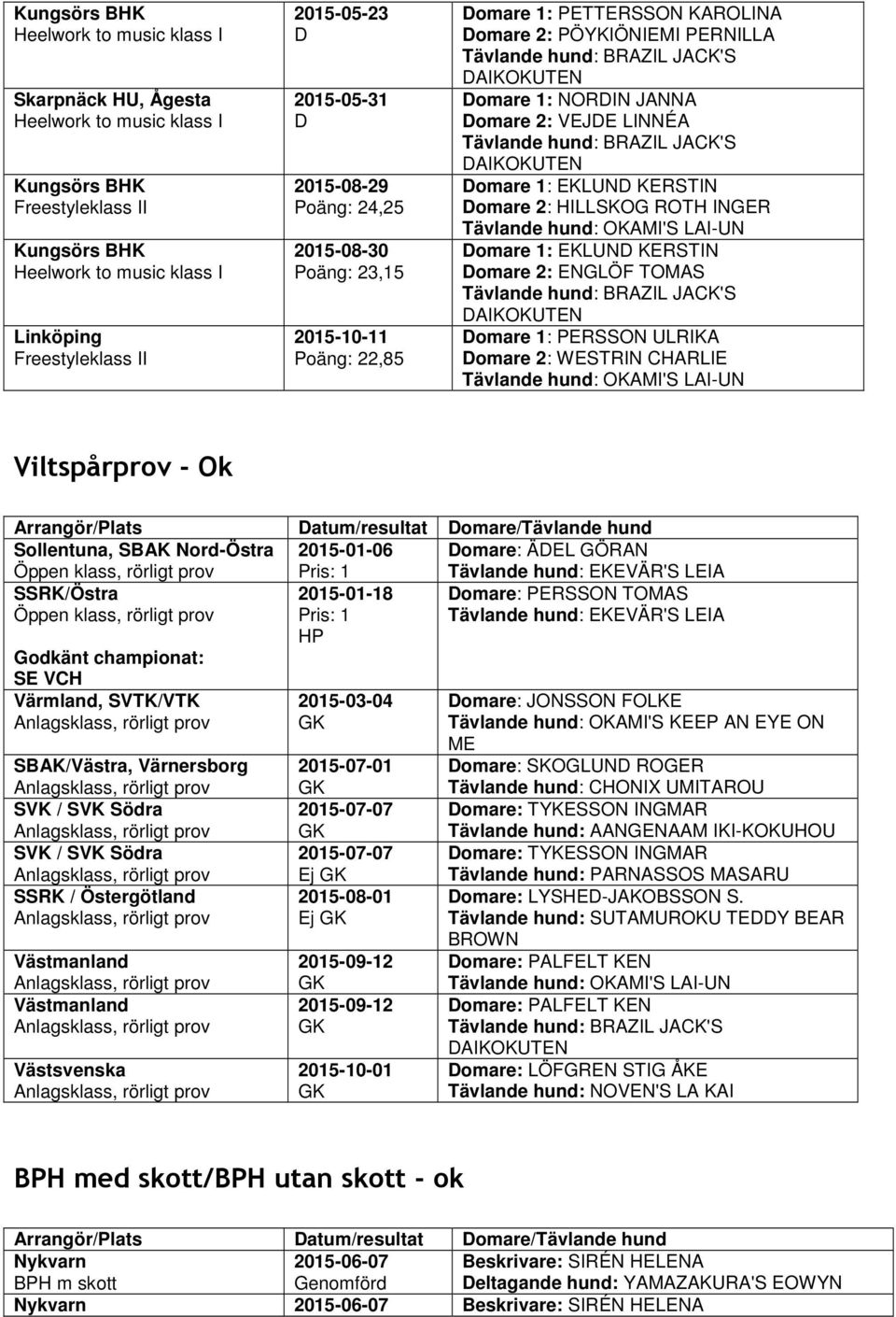 KERSTIN omare 2: HILLSKOG ROTH INGER omare 1: EKLUN KERSTIN omare 2: ENGLÖF TOMAS AIKOKUTEN omare 1: PERSSON ULRIKA omare 2: WESTRIN CHARLIE Viltspårprov - Ok Arrangör/Plats atum/resultat