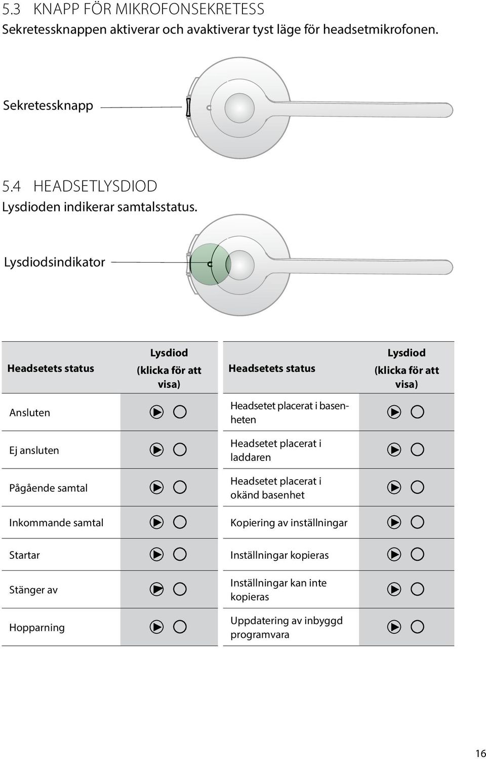 Lysdiodsindikator Headsetets status Lysdiod (klicka för att visa) Headsetets status Lysdiod (klicka för att visa) Ansluten Headsetet placerat i