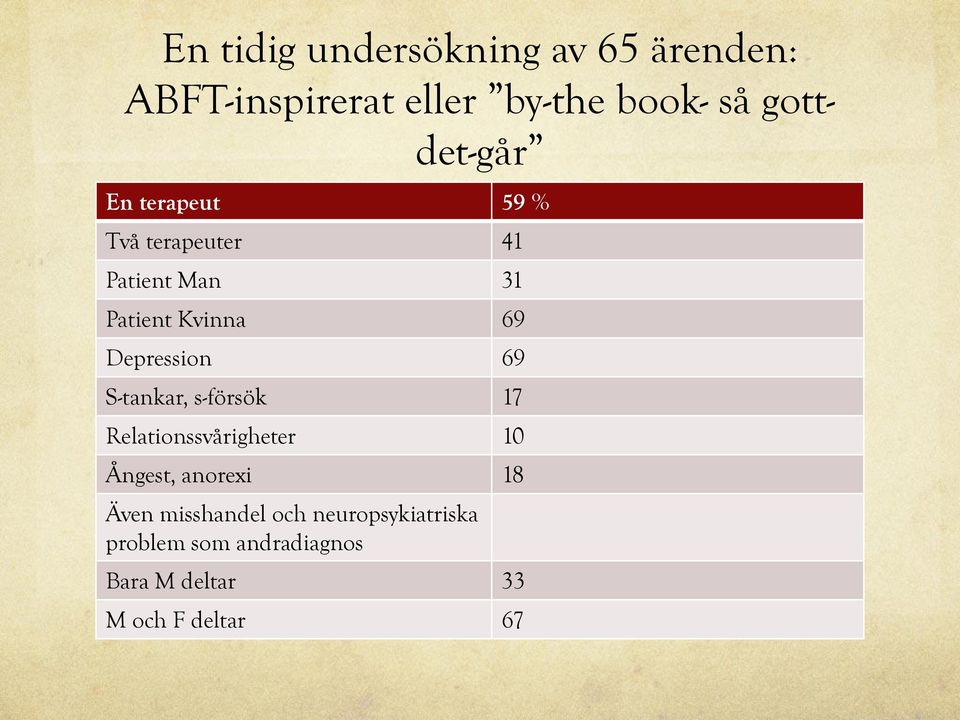 Depression 69 S-tankar, s-försök 17 Relationssvårigheter 10 Ångest, anorexi 18