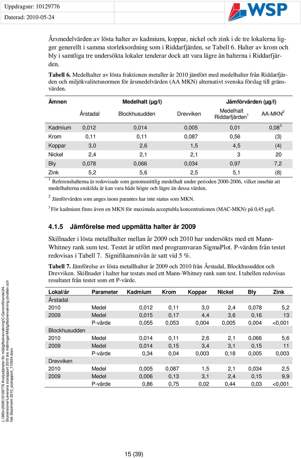 Medelhalter av lösta fraktionen metaller år 2010 jämfört med medelhalter från Riddarfjärden och miljökvalitetsnormen för årsmedelvärden (AA MKN) alternativt svenska förslag till gränsvärden.
