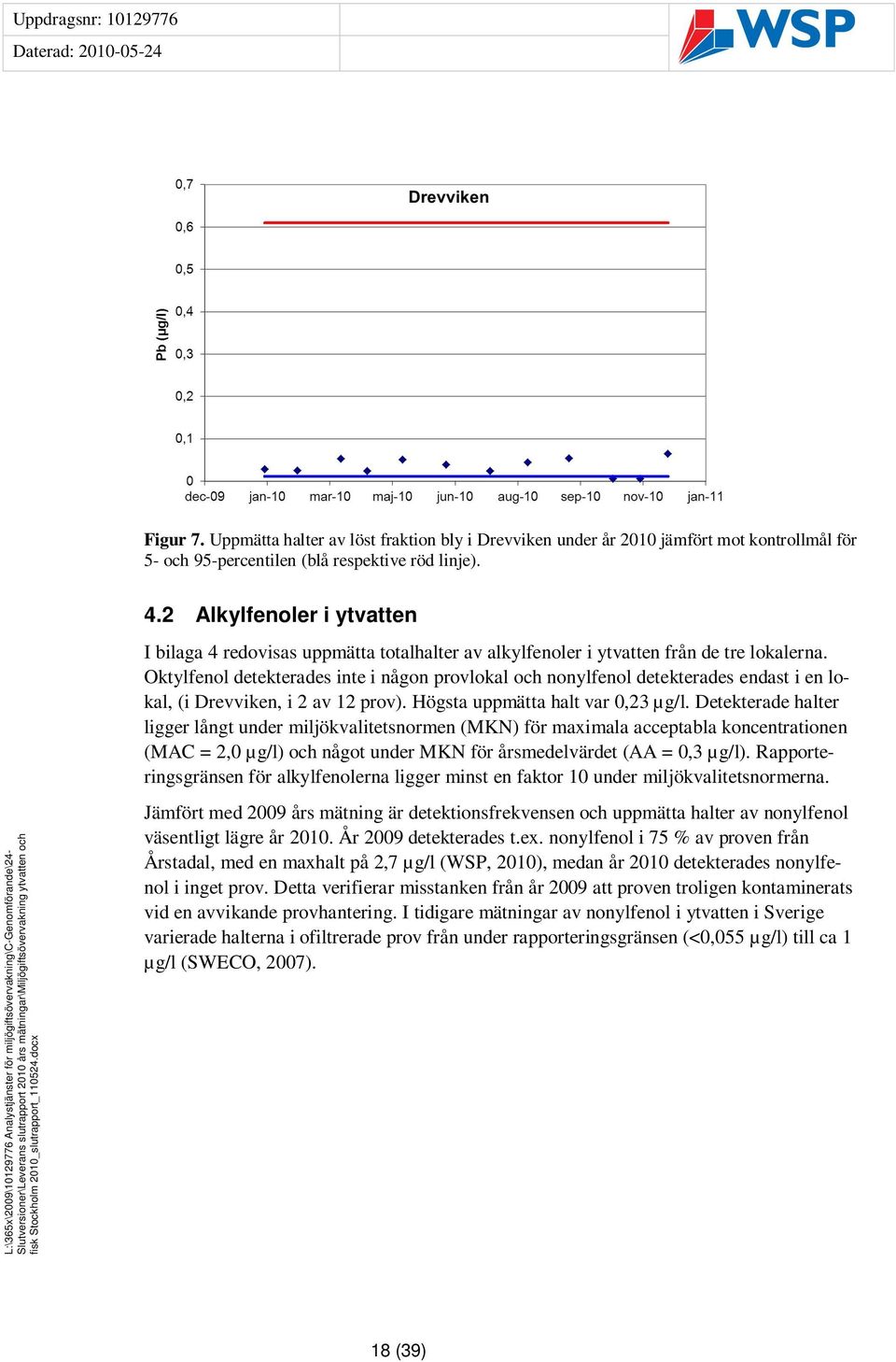 Oktylfenol detekterades inte i någon provlokal och nonylfenol detekterades endast i en lokal, (i Drevviken, i 2 av 12 prov). Högsta uppmätta halt var 0,23 µg/l.