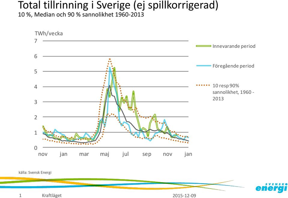 Innevarande period Föregående period 1 resp 9%
