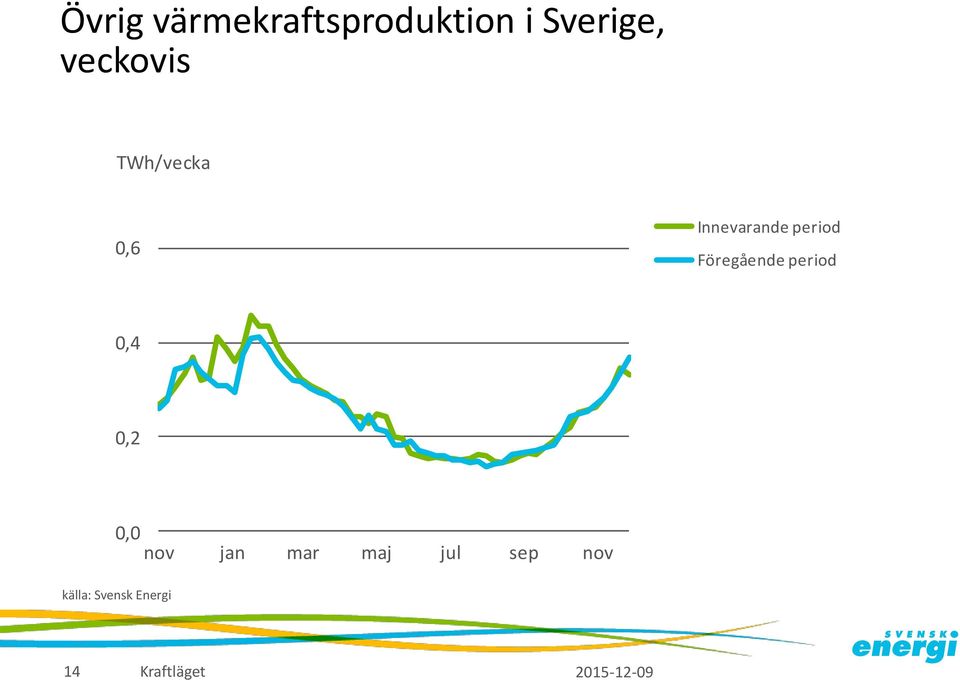 Innevarande period Föregående