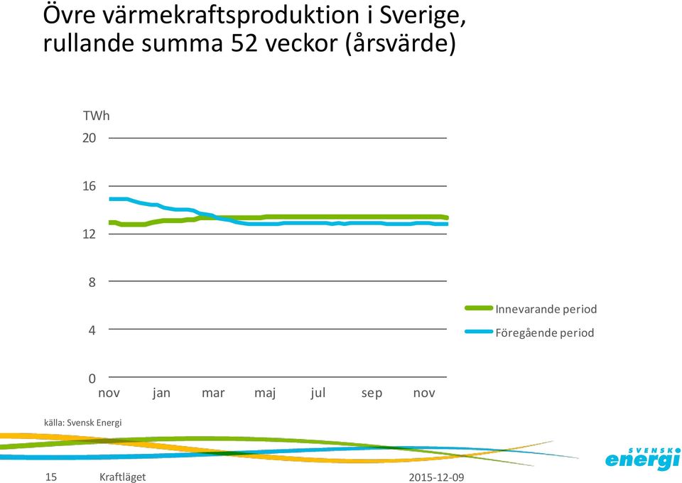16 12 8 4 Innevarande period Föregående