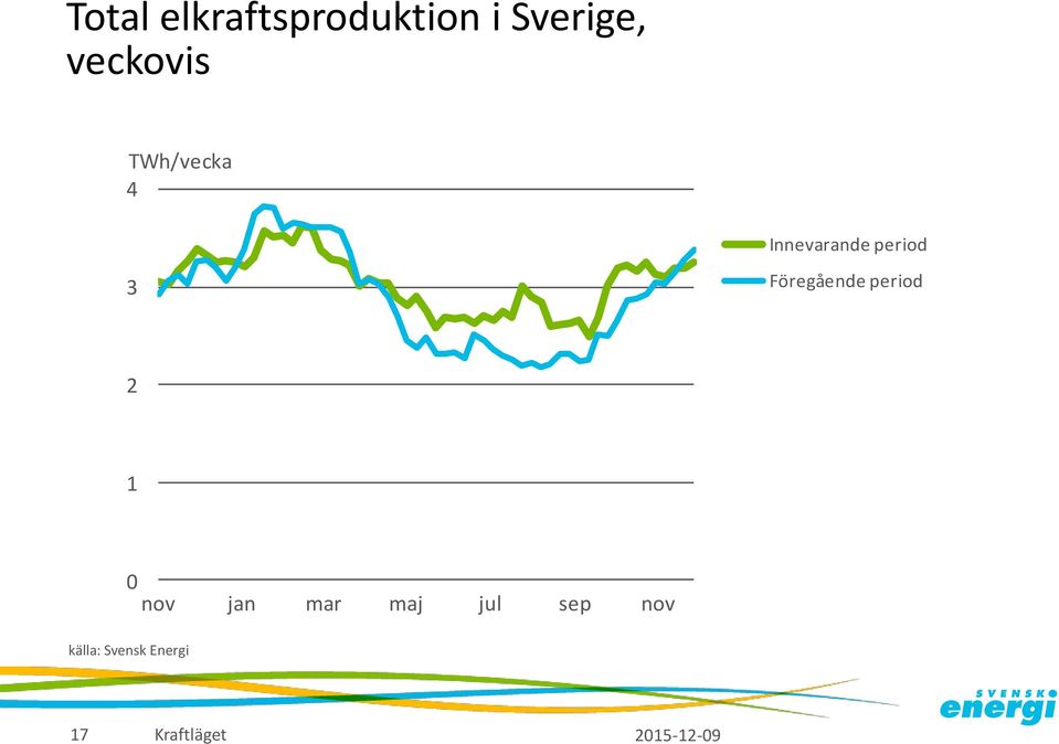 period 3 Föregående period 2 1 nov