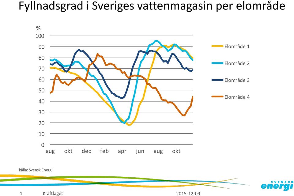 okt dec feb apr jun aug okt Elområde 1