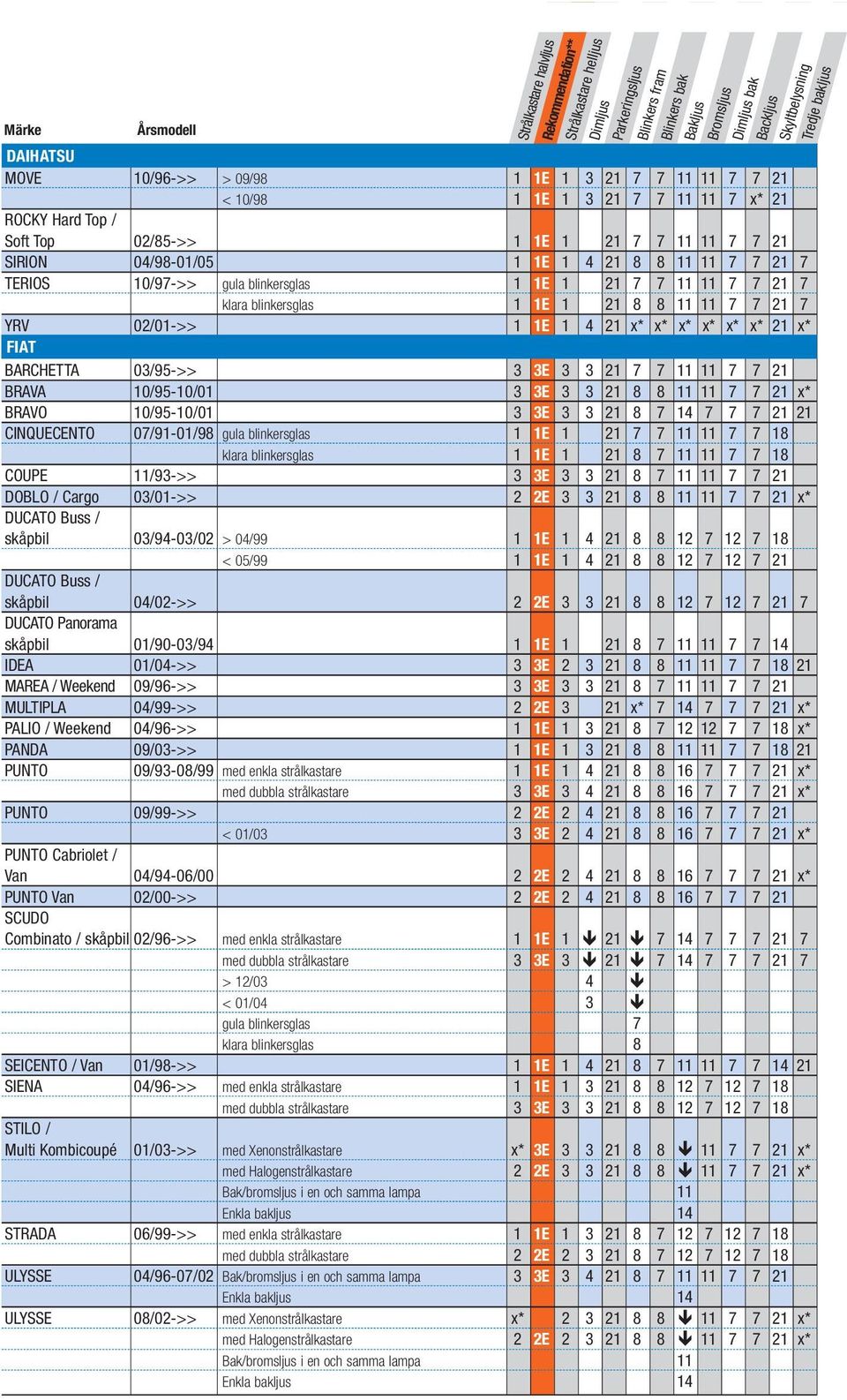 3 3E 3 3 21 7 7 11 11 7 7 21 BRAVA 10/95-10/01 3 3E 3 3 21 8 8 11 11 7 7 21 x* BRAVO 10/95-10/01 3 3E 3 3 21 8 7 14 7 7 7 21 21 CINQUECENTO 07/91-01/98 gula blinkersglas 1 1E 1 21 7 7 11 11 7 7 18