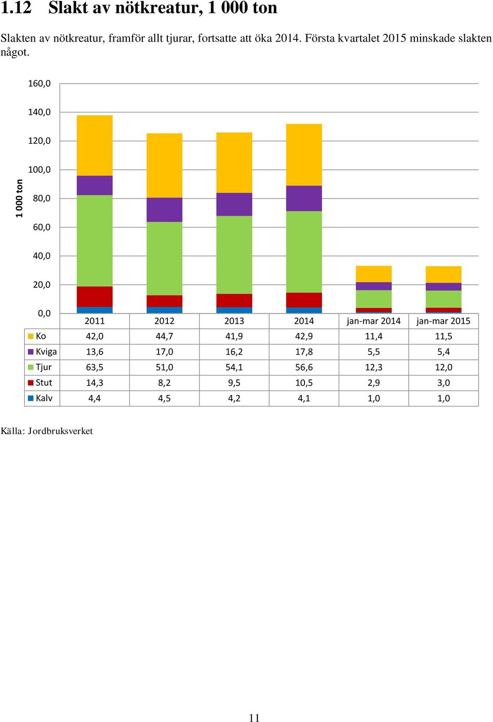 Första kvartalet 2015 minskade slakten något.