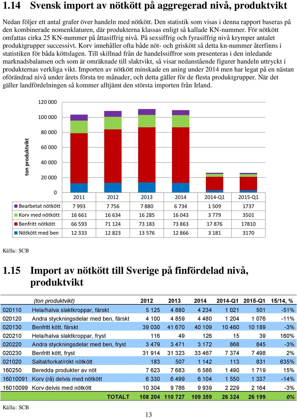 På sexsiffrig och fyrasiffrig nivå krymper antalet produktgrupper successivt. Korv innehåller ofta både nöt- och griskött så detta kn-nummer återfinns i statistiken för båda köttslagen.