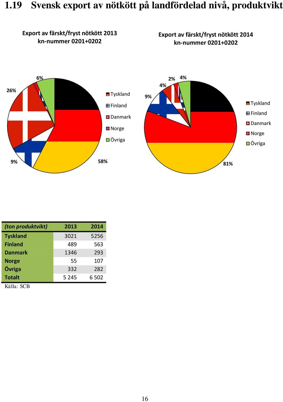 Danmark Norge Övriga 9% 2% 4% 4% Tyskland Finland Danmark Norge Övriga 9% 58% 81% (ton produktvikt) 2013