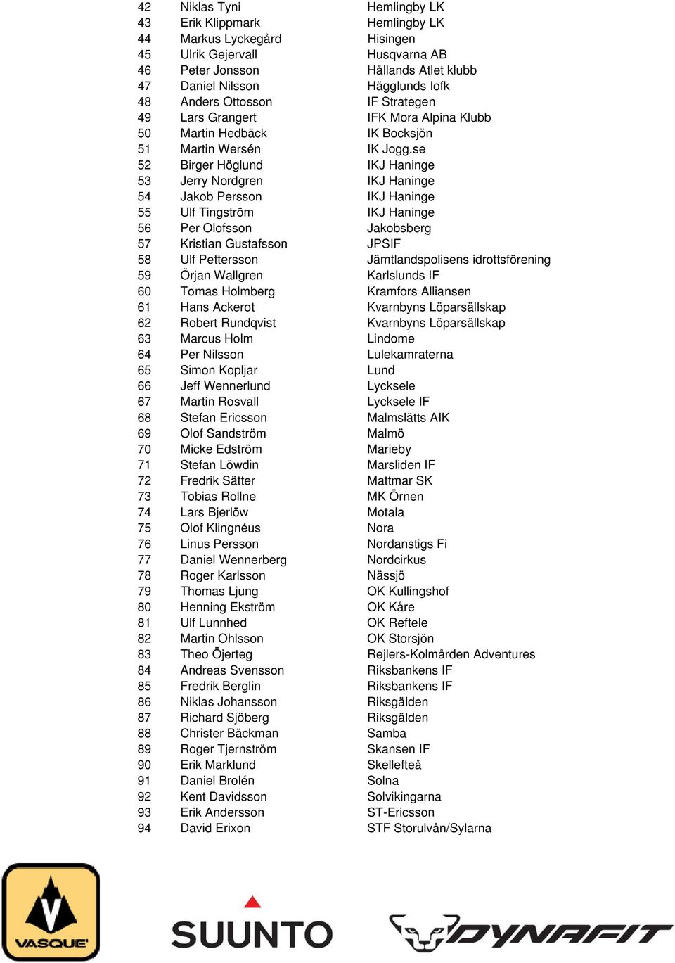 se 52 Birger Höglund IKJ Haninge 53 Jerry Nordgren IKJ Haninge 54 Jakob Persson IKJ Haninge 55 Ulf Tingström IKJ Haninge 56 Per Olofsson Jakobsberg 57 Kristian Gustafsson JPSIF 58 Ulf Pettersson